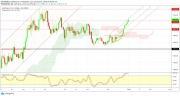 Gold, WTI Crude oil and EURUSD - Intra week technical outlook, 03/01/20