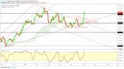 Gold, WTI Crude oil and EURUSD - Intra week technical outlook, 05/06/19