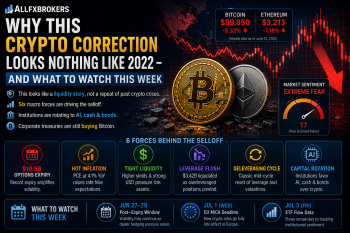 Why This Crypto Correction Looks Nothing Like 2022 &mdash; And What to Watch This Week