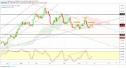 Gold, WTI Crude oil and EURUSD - Intra week technical outlook, 29/05/19