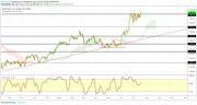 Gold, WTI Crude oil and EURUSD - Intra week technical outlook, 19/07/19
