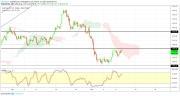 Gold, WTI Crude oil and EURUSD - Intra week technical outlook, 13/03/19