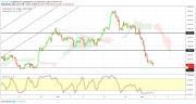Gold, WTI Crude oil and EURUSD - Intra week technical outlook, 05/03/19