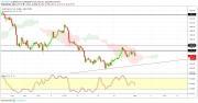 Gold, WTI Crude oil and EURUSD - Intra week technical outlook, 01/05/19