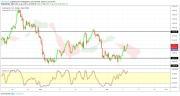 Gold, WTI Crude oil and EURUSD - Intra week technical outlook, 10/04/19