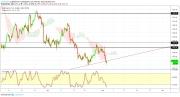 Gold, WTI Crude oil and EURUSD - Intra week technical outlook, 03/05/19