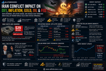How the Iran Conflict Is Impacting the Dollar, Gold, Oil, Stocks, and Treasury Markets