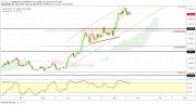 Gold, WTI Crude oil and EURUSD - Intra week technical outlook, 23/08/19