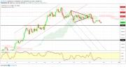 Gold, WTI Crude oil and EURUSD - Intra week technical outlook, 27/11/19