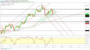 Gold, Oil and EURUSD Weekly Analysis - Week 14