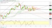 Gold, WTI Crude oil and EURUSD - Intra week technical outlook, 24/05/19