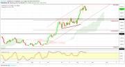 Gold, WTI Crude oil and EURUSD - Intra week technical outlook, 21/08/19