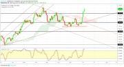 Gold, WTI Crude oil and EURUSD - Intra week technical outlook, 07/06/19