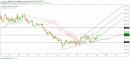 Gold, Oil and EURUSD Weekly Analysis